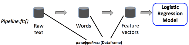 ML-pipeline Apache Spark