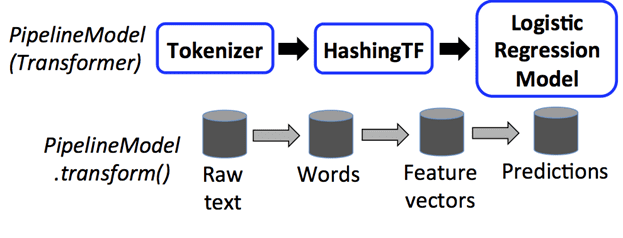 Spark MLLib, Machine Learning pipeline