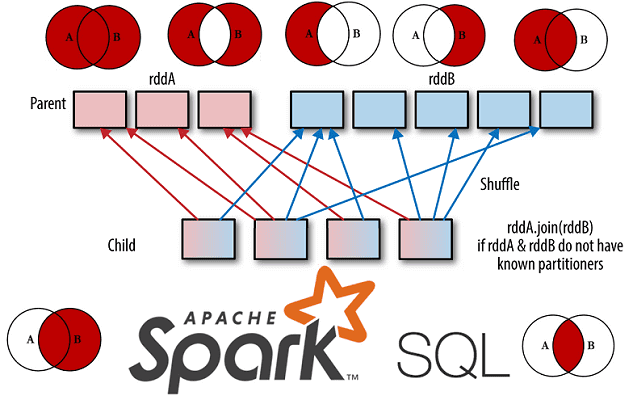 курсы по Spark, Apache Spark Для разработчиков и аналитиков больших данных, Spark SQL Join Optimization, обработка данных, большие данные, Big Data, PySpark, архитектура, Spark, SQL