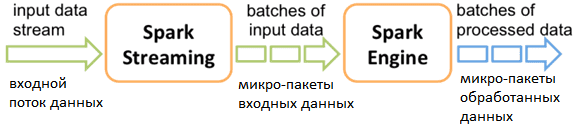 big data streaming processing, micro-batch Apache Spark Streaming, Spark
