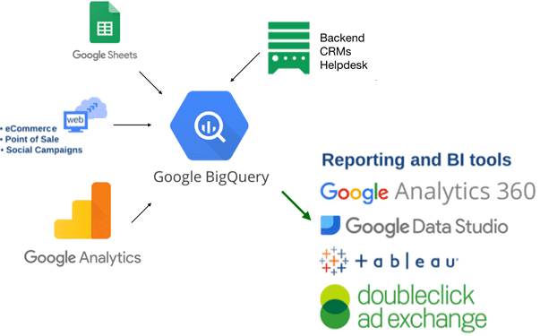 Google BigQuery, аналитика больших данных для бизнеса, облачные сервисы аналитики данных