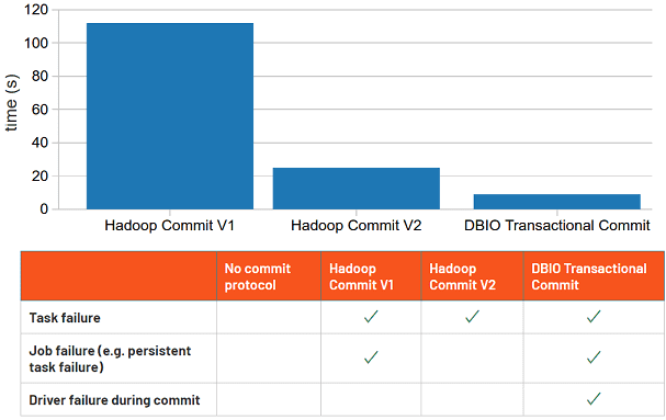 commit-protocol Databricks, обучение Apache Spark, курсы по Spark, обучение Apache Hadoop, курсы по Hadoop, Spark Databricks