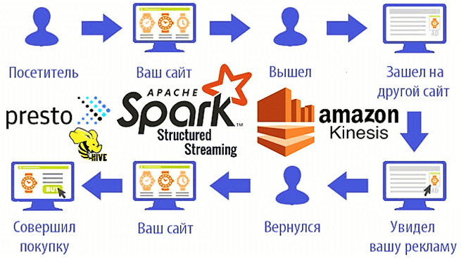 курсы по большим данным, обучение Big Data, аналитика больших данных в реальном времени, Big Data, Kafka, Spark, архитектура, Большие данные, маркетинг, обработка данных, предиктивная аналитика, реклама, машинное обучение, Machine Learning, SQL, Hive, Hadoop, Amazon Web Services, AWS Kinesis