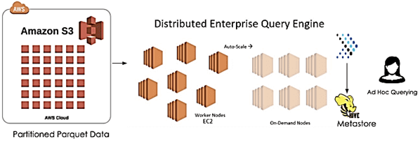 Apache Presto, Hive, SQL-on-Hadoop, Amazon Web Services Data Analytics