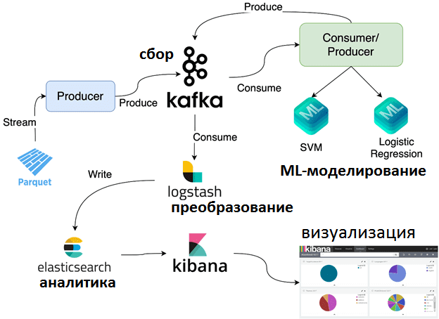 Big Data, Kafka, архитектура, Большие данные, маркетинг, обработка данных, предиктивная аналитика, реклама, машинное обучение, Machine Learning, Spark, Python, PySpark, Elasticsearch, конверсия, CTR prediction