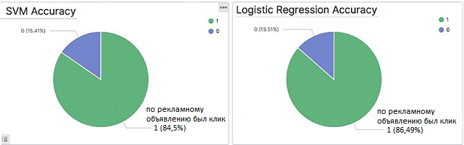 ELK, Kibana, Machine Learning, машинное обучение