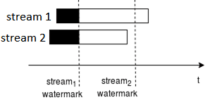 Apache Spark Structured streaming watermark, курсы по Spark для разработчиков