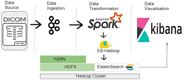 Big Data, архитектура, Spark, Hadoop, Elasticsearch, Kibana, DICOM., Kafka