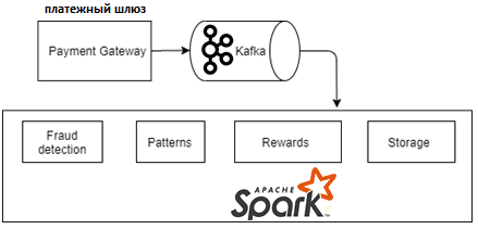 Kafka, Spark, обработка транзакций, транзакционная обработка Big Data, архитектура конвейера больших данных