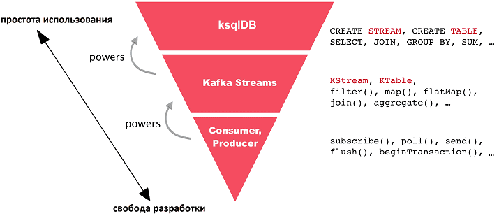 Apache Kafka для разработчиков, Kafka Streams API, ksqlDB, KSQL, обучение Кафка, курсы Kafka