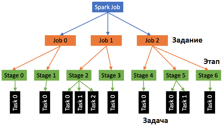 Apache Spark Для разработчиков основы, обучение Spark