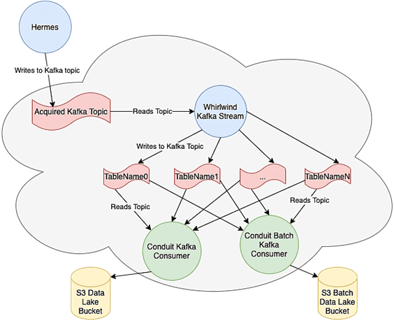 Kafka Streams, AWS S3, Data Lake, Big Data architecture