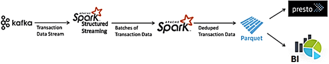 курсы по Kafka, обучение Кафка, курсы инженеров данных, курсы Spark, оучение Apache Spark, big data pipeline on Apache Kafka and Spark