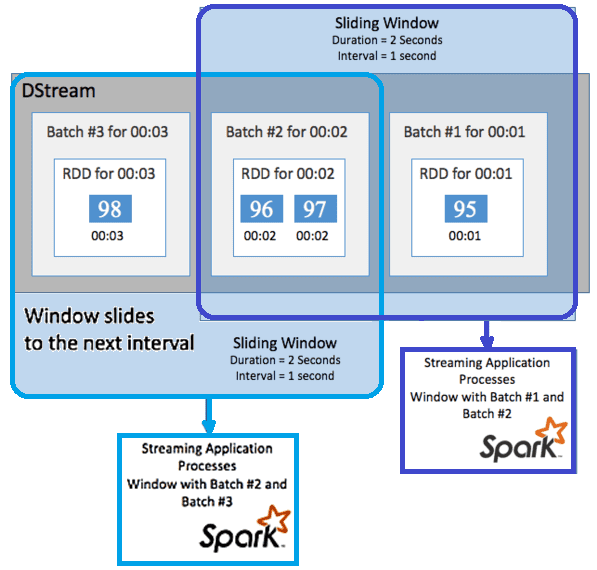 курсы по Spark, обучение Spark, Apache Spark Streaming для разработчиков, что такое Apache Spark Streaming, sliding windows Apache Spark Streaming