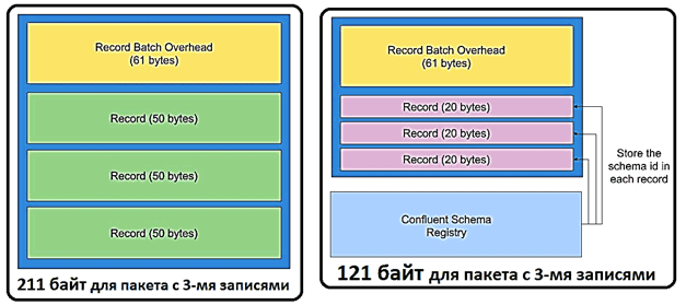 JSON vs AVRO в Кафка