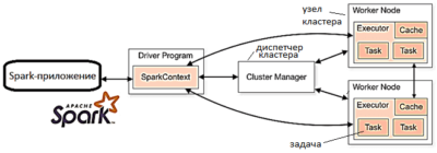 Apache spark архитектура