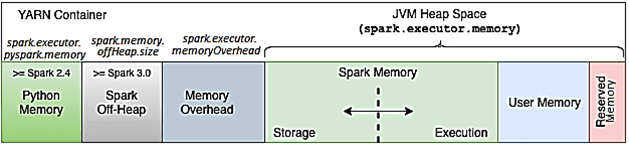 Hadoop Yarn, Обучение разработчиков Big Data, память контейнера YARN в Apache Spark