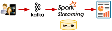 Kafka, Spark Streaming, пакетная аналитика больших данных