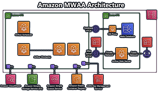 Amazon Managed Workflows для Apache Airflow, MWAA, AWS AirFlow