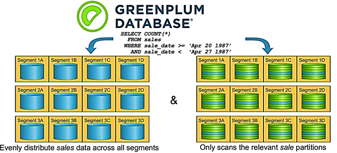 курсы Greenplum, обучение Greenplum, Greenplum для инженеров данных и архитекторов СУБД, Greenplum особенности хранения данных, хранение и аналитика больших данных с Greenplum, курсы NoSQL, обучение NoSQL, Школа Больших Данных Учебный центр Коммерсант