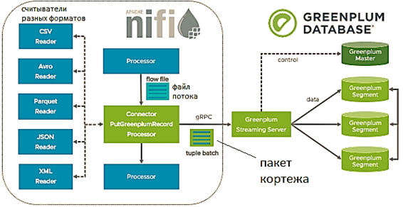 обучение NiFi, курсы Apache NiFi, обучение инженеров данных, курсы инженеров данных, Greenplum NiFi Интеграция, Greenplum NiFi для дата-инженера