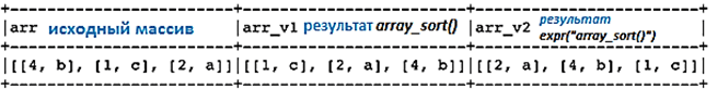 PySpark, array_sort vs sort_array