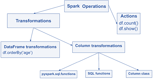 обучение Spark, курсы Spark, Apache Spark для разработчиков, Spark DataFrame API