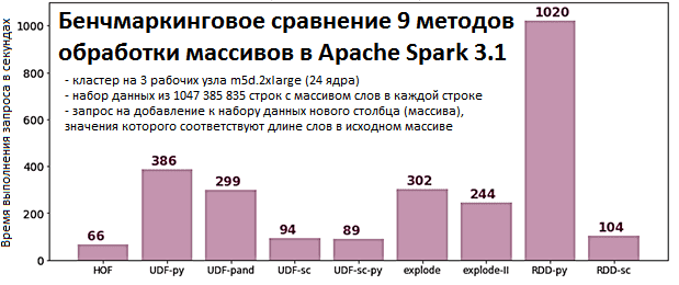Spark, PySpark, вычисления в Apache Spark