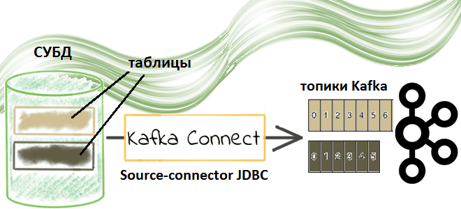 курсы Apache Kafka Connect, JDBC коннектор Apache Kafka Connect Confluent, обучение разработчиков курсы Apache Kafka, курсы по Kafka Connect, обучение Kafka, разработка потоковых приложений Kafka, интеграция данных с Apache Kafka, обучение разработчиков Big Data, Школа Больших Данных Учебный центр Коммерсант