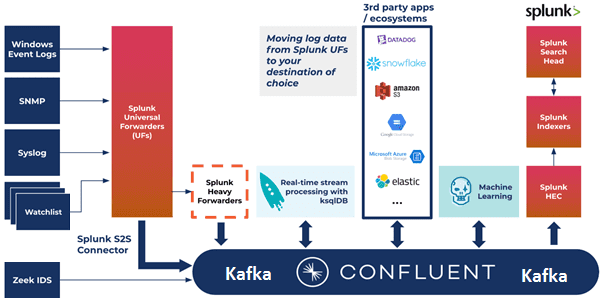 Splunk, Kafka Connect, Kafka Confluent, Splunk S2S Source Connector 