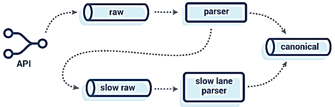 топики Kafka для потоковой обработки событий пример