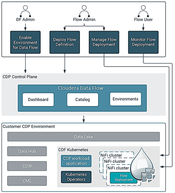 Обзор Apache NiFi в публичном облакеCloudera DataFlow Management
