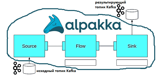 Akka Streams и Apache Kafka