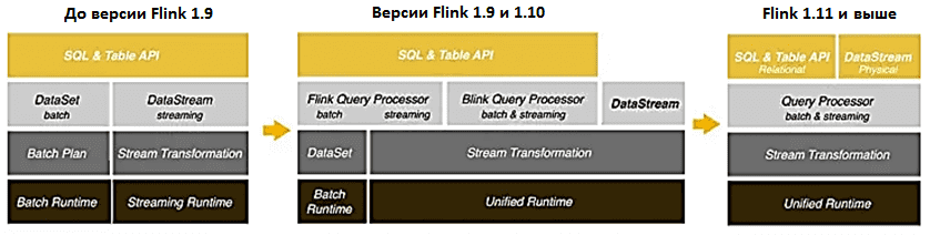 обучение Apache Flink курсы, API Apache Flink, Flink SQL, пакетная и потоковая аналитика больших данных с Apache Flink