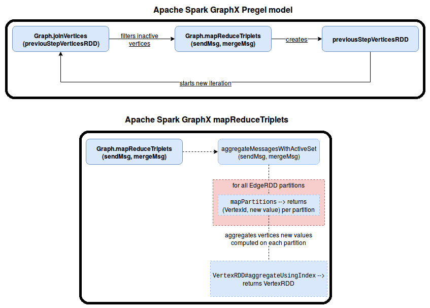 Pregel data flow example, Spark GraphX Pregel пример обучение, Spark GraphX Pregel для разработчиков пример, Spark GraphX pregel курсы обучение примеры, аналитика больших данных на графах примеры курсы обучение