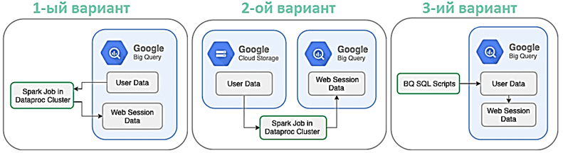 Google BigQuery, Spark SQL, Dataproc SQL