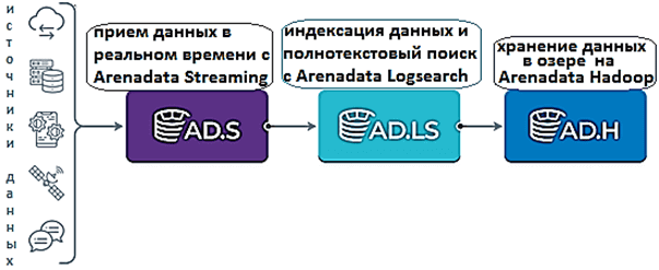 обучение Arenadata Enterprise Data Platform, курсы Arenadata, авторизованные курсы Arenadata Hadoop Streaming DB, сертификация Arenadata