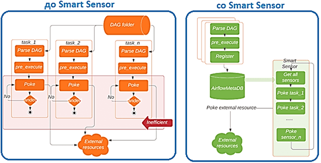 AirFlow DAG Smart Sensor