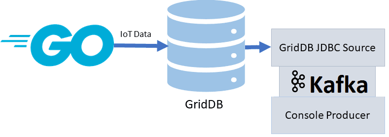 GridDB, Kafka, JDBC Conncetor, Kafka Connect, интеграция Кафка с ГридДБ, анализ данных временных рядов