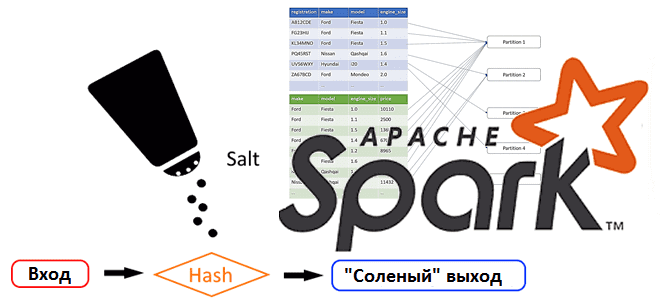 обучение Apache Spark, курсы Apache Spark Для разработчиков, анализа данных с Apache Spark, аналитика больших данных курсы, партиционирование в Apache Spark, проблема перекосов в Apache Spark, обучение большим данным для разработчиков и аналитиков примеры Spark, Школа Больших Данных Учебный Центр Коммерсант