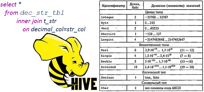 обучение Apache Hive, Hive курсы примеры обучение, SQL-on-Hadoop примеры курсы обучение, HiveQL курсы, обучение большим данным, Школа Больших Данных Учебный центр Коммерсант
