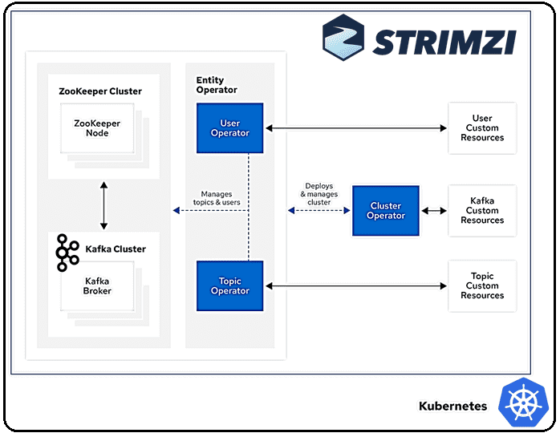 Развертывание Apache Kafka на Kubernetes с операторами Strimzi