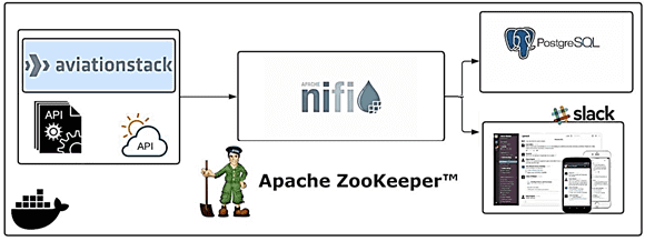 ETL Apache NiFi