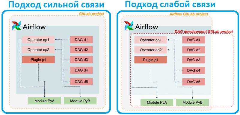 DevOps, AirFlow GitLab CI/CD