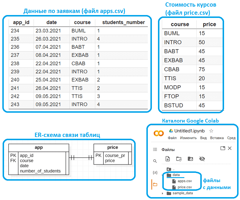 Google Colab анализ CSV-файлов