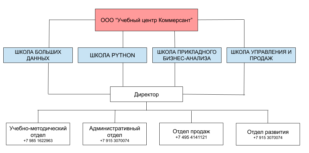 Структура направления