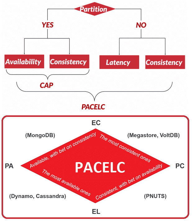 CAP PACELC распределенные системы архитектура