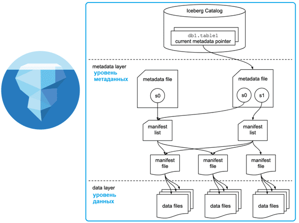Apache Iceberg, архитектура данных