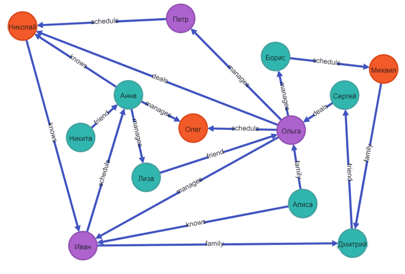 Neo4j граф социальных связей примеры курсы обучение Data Science