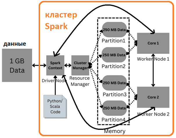 кластер Apache Spark обработка данных примеры курсы обучение